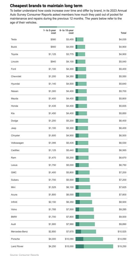 Tesla Vehicles are the Cheapest to Maintain and Repair According to ...