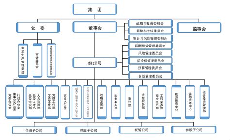 组织机构 福建投资集团