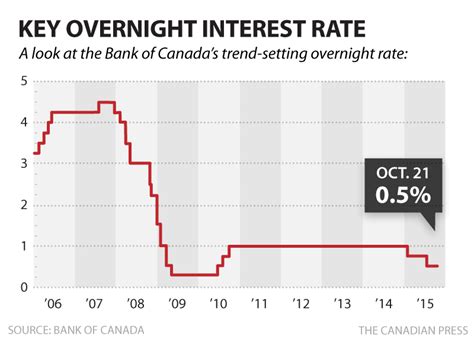 BANK OF CANADA INTEREST RATES - UPDATE OCT 2015 - Chris Steeves