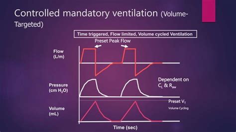 Basic Modes Of Mechanical Ventilation