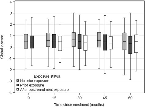 Association Between Exposure To Anaesthesia And Surgery And Long Term Cognitive Trajectories In