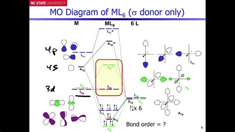 Ligand Field Theory Part 1 The ML6 Sigma Bonding Only Example