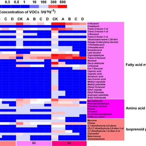 Heatmap Of The Concentration Of Volatile Organic Compounds Vocs In Download Scientific