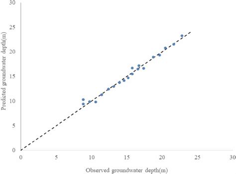 Comparison Between Observed And Predicted Groundwater Depth During