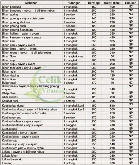 Senarai Jadual Kalori Makanan Dan Minuman Malaysia Vitamin Semulajadi