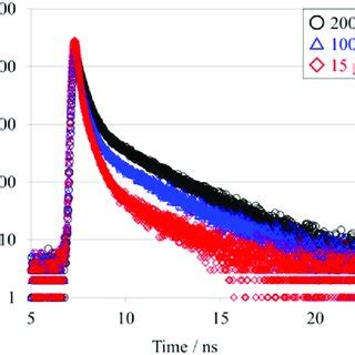 Color Online Positron Lifetime Spectra Of And M Thick