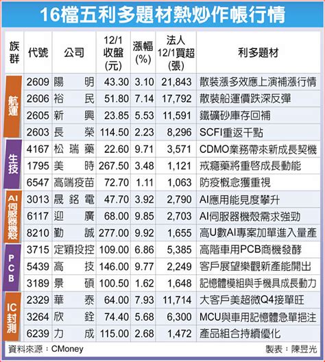 16檔五利多族群 作帳最愛 財經要聞 工商時報