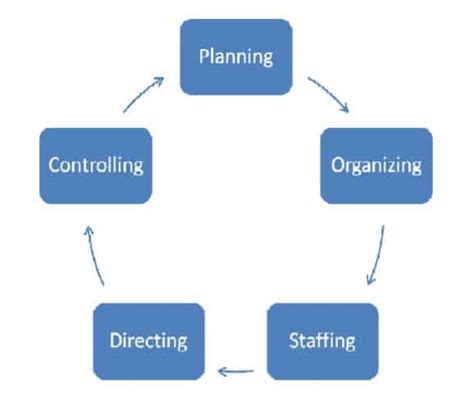 Function Of Management Planning Organizing Staffing Directing