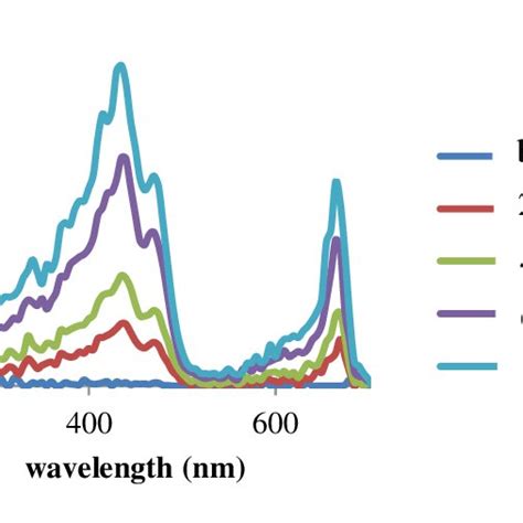 Maximum Wavelength Of Chlorophyll A For Nannochloropsis Sp Download