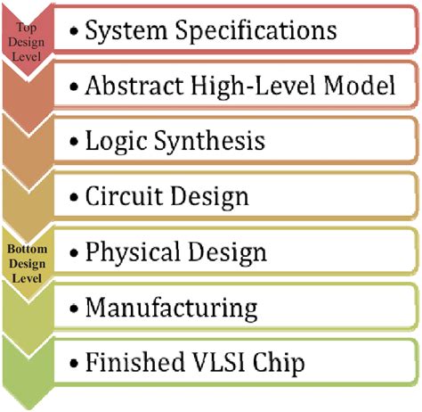 The Vlsi Design Hierarchy From System Specifications To Finished Chip