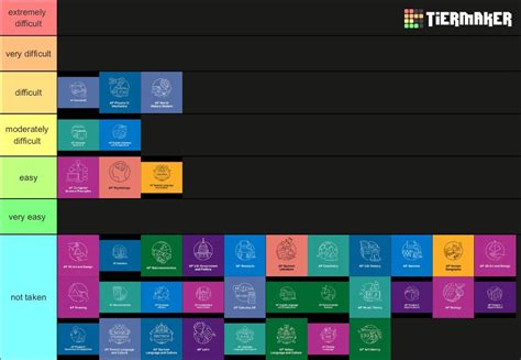 AP classes ranked : r/APStudents