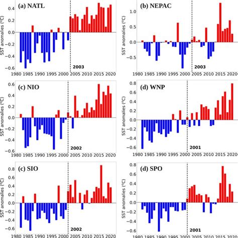 Annual sea surface temperature SST anomalies ºC from 1982 to 2020