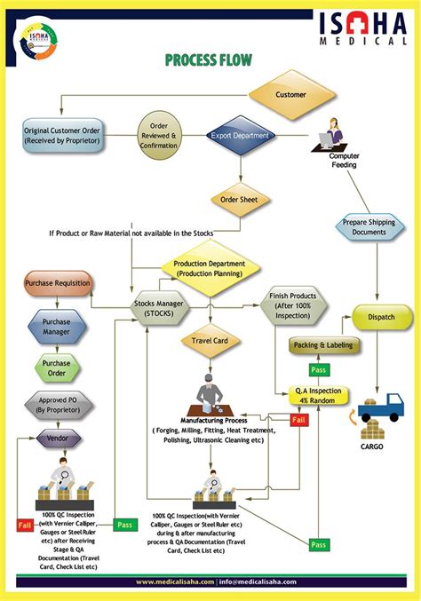 Incoming Inspection Process Flow Chart Bretzandisiwe