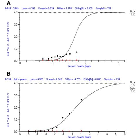 Exemplar Item Characteristic Curves Icc For Items Displaying The Download Scientific Diagram