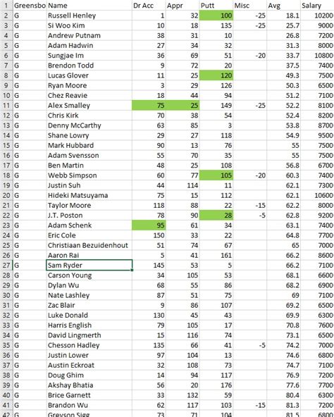 PGA Rankings for the Wyndham Championship – WalterFootball