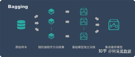 集成学习中baggingandboosting 原理，模型和对比 知乎