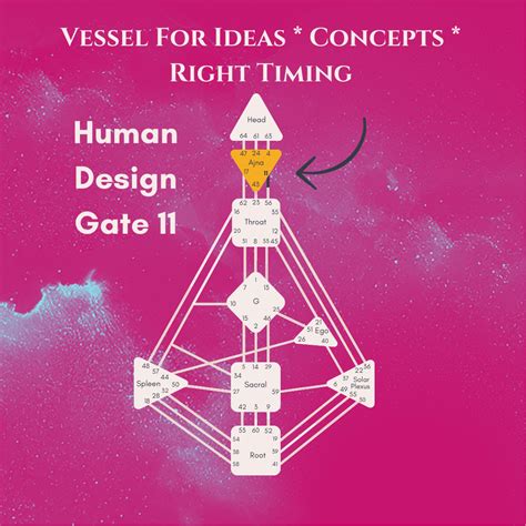 How to Harness the Power of Ideas in Your Life: Human Design Gate 11 ...