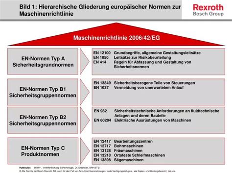 Ppt Bild Hierarchische Gliederung Europ Ischer Normen Zur