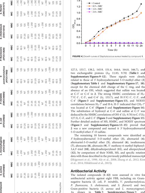 The antibacterial activity of compounds 1 12 MIC and MBC in µg ml