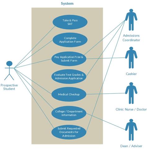 Collaboration Diagram For College Admission System College M