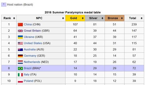 paralympic-medal-table - Together Active Staffordshire & Stoke-on-Trent