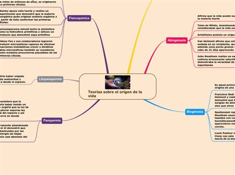 Teorías Sobre El Origen De La Vida Mind Map