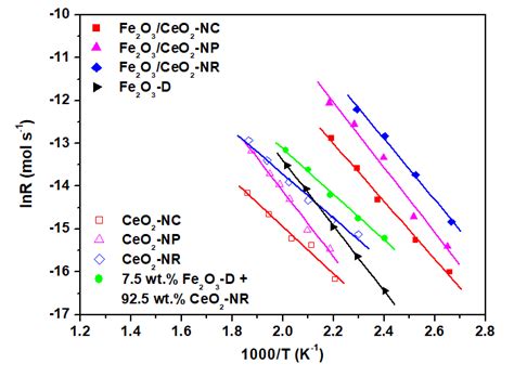 Arrhenius Plots For Co Conversion As A Function Of Temperature For