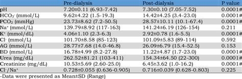 Mean With Standard Deviation And Range Of The Patients Parameters