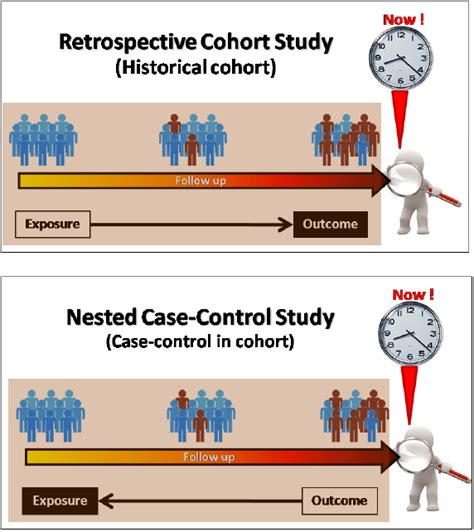 Case Control Study