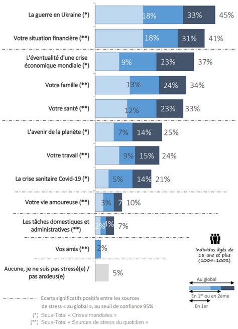 Santé 95 des Français sont stressés ou anxieux selon létude