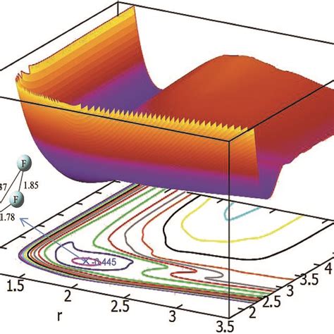 2d And Contour Plot Of The Potential Energy Surface In Ev As A