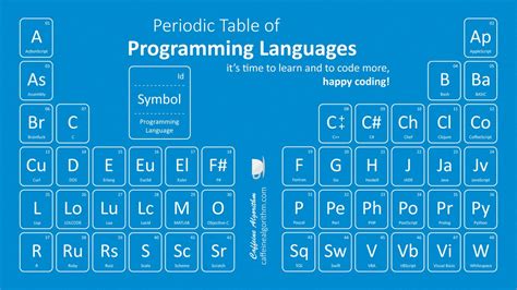 Periodic Table Of Programming Languages Constructing And Coding