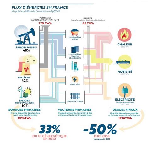 Comment Fonctionne La Transition Nerg Tique