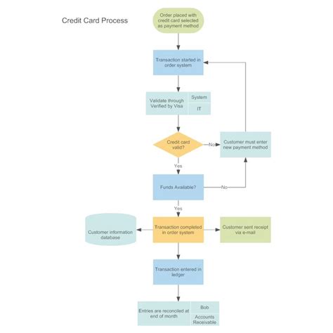 33 Awesome Flowchart Diagram Ideas 33 Awesome