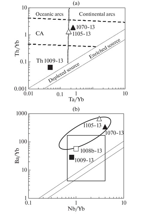 Variation Diagrams For Trace Element Ratios In The Upper Cretaceous Download Scientific Diagram