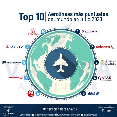 Latam Y Avianca Aerolíneas Más Puntuales Del Mundo En Julio