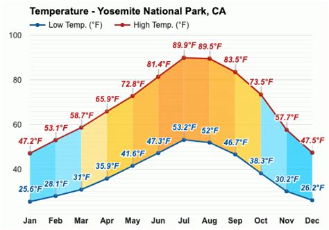 January Weather Winter Yosemite National Park Ca