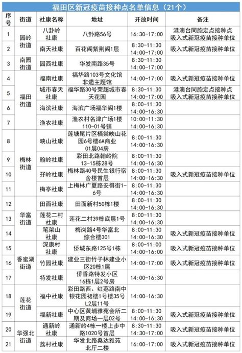 4月20日福田区新冠疫苗接种点一览表 深圳本地宝