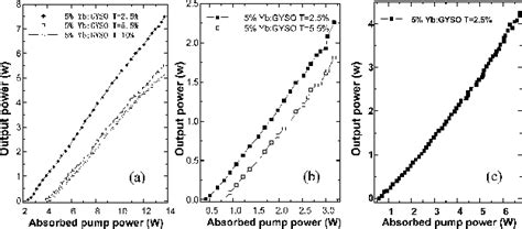 Figure 1 From Continuous Wave And Passively Mode Locked Yb GYSO Lasers