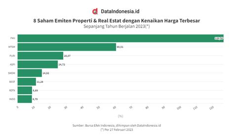 Dataindonesia Id On Twitter Deretan Saham Properti Paling Moncer