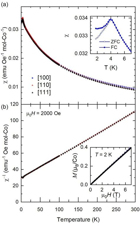 A Temperature Dependent DC Magneticsusceptibility For NaCdCo2F7 Along