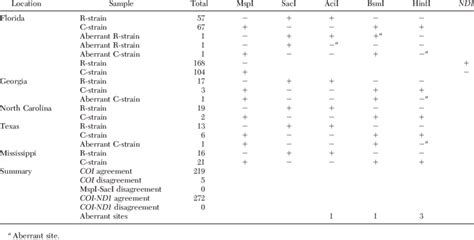 Marker Combinations Observed In Specimens Isolated From The Wild