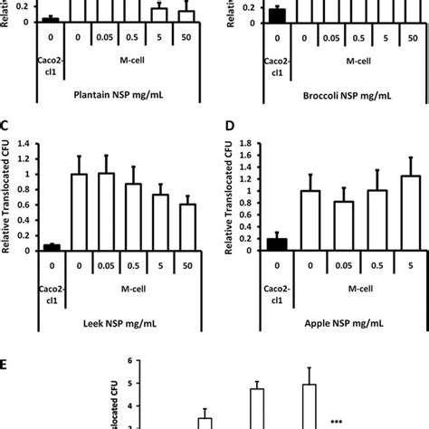 Plantain Nsp Blocks Translocation Of E Coli Across The Human Intestinal Download Scientific