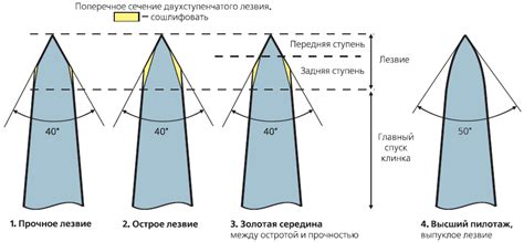 Углы заточки ножей в зависимости от назначения, таблица рекомендованных ...