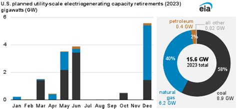 Coal And Natural Gas Plants Will Account For 98 Of U S Capacity