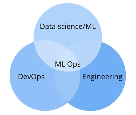 Ml Ops — A Tpms Guide On How To Get Started By Lyubomira Dimitrova