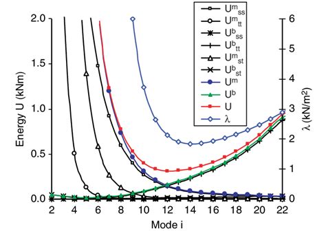 Modal Energy Components For Different Circumferential Modes I For The Download Scientific