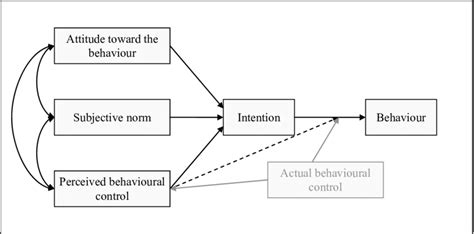 Theory Of Planned Behaviour Ajzen 1985 1991 Download Scientific