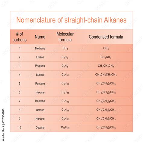 Table Of Straight Chain Alkane Nomenclature Methane Through Decane