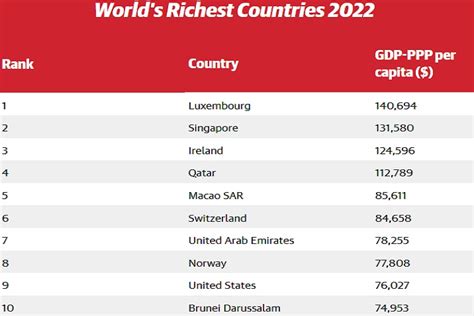Luksemburg Najbogatija Nacija Na Svetu U Godini Radio Puls